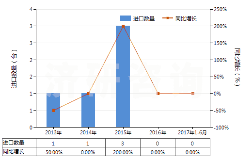 2013-2017年6月中國制氧機(jī)（制氧量≥15000立方米/小時(shí)）(HS84196011)進(jìn)口量及增速統(tǒng)計(jì)